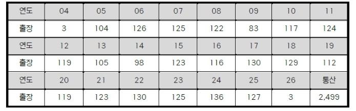 삼성 강민호, 리그 최초 2,500경...